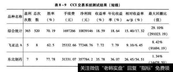 CCI交易系统测试结果（短线）