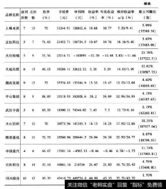 CCI交易系统测试结果（短线）