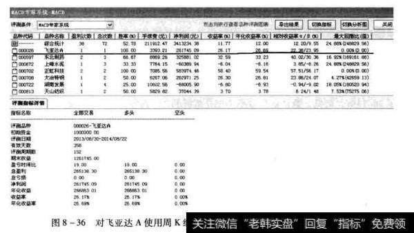 对飞亚达A使用周K线MACD进行测试