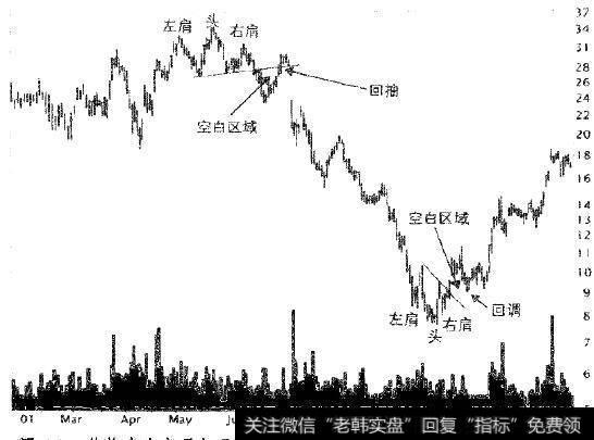 价格在头肩顶向下突破后回抽；价格在头肩底向上突破后回调。