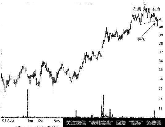 头肩项形态遭遇向下突破，这个图形是否会有回抽?