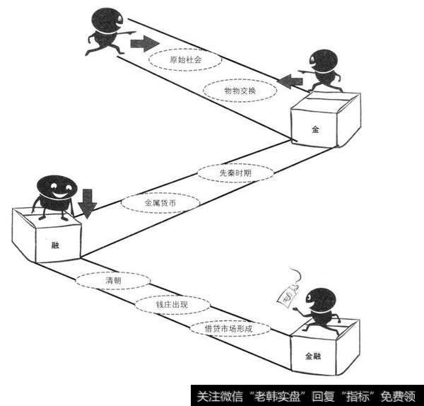 金融的概念