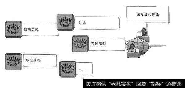 国际货币体系