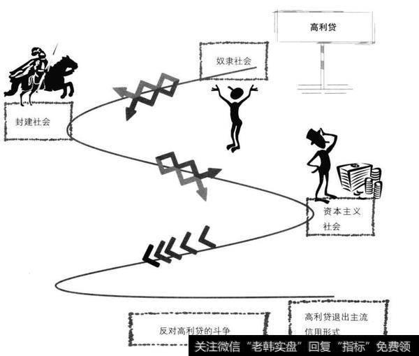 信用和高利贷