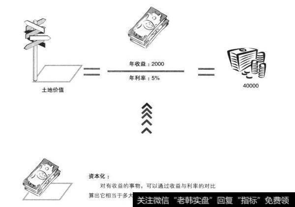 利息会产生收益