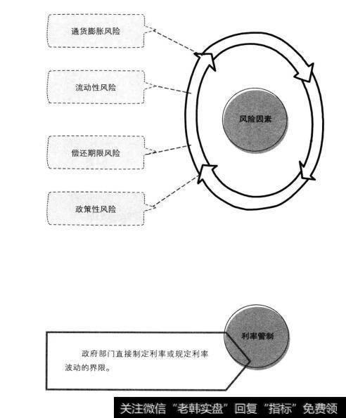 风险因素和利率管制