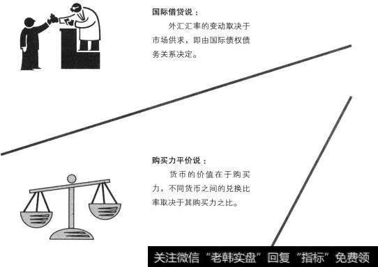 汇率的决定