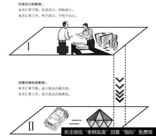 对进出口的影响和对国内物价的影响