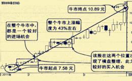 揭秘牛市行情中的起涨点