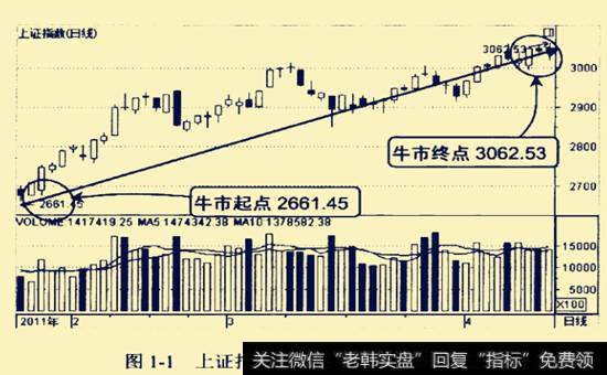 图1-1所示为上证指数2011年1-4月的走势图。