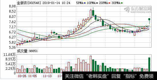 猪肉概念早盘表现活跃 <a href='/ggnews/196945.html'>金新农</a>涨近8%