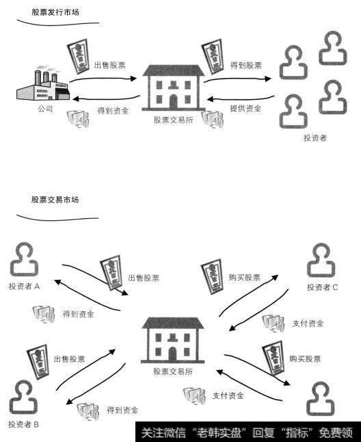 股票发行市场和股票交易市场