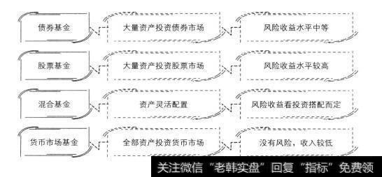 债券基金、股票基金、混合基金和货币市场基金