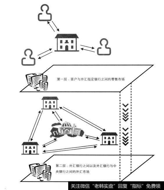 外汇市场的两个层次