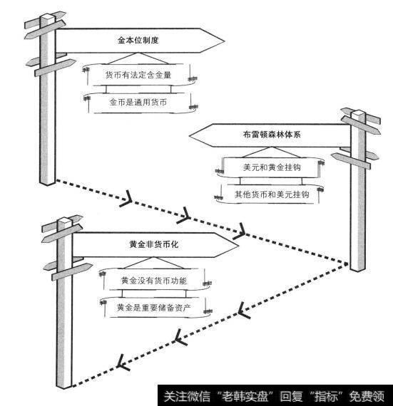 黄金市场