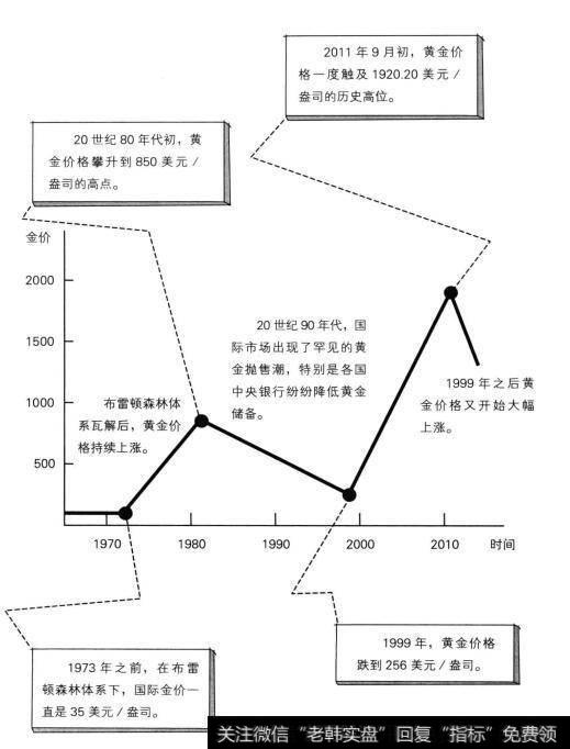 历史上黄金的价格