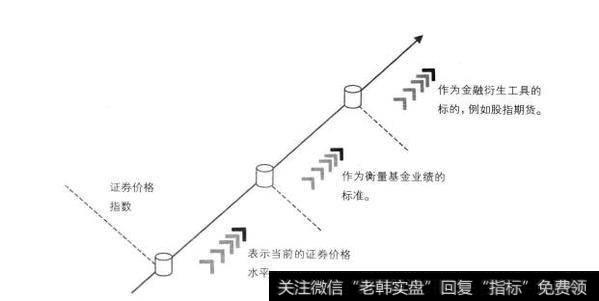 证券价格指数