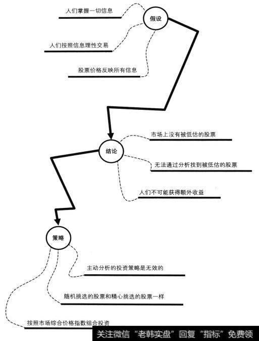 有效市场假说