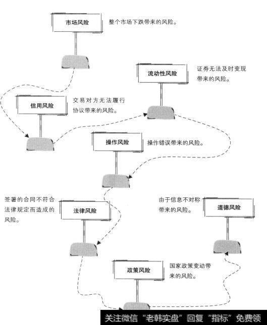 金融市场上需要面临的风险