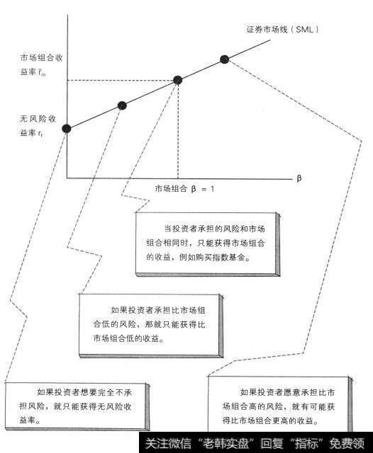 证券市场线( SML)