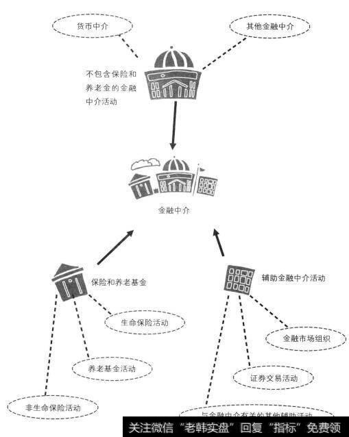 金融中介分为三个大类和八个小类