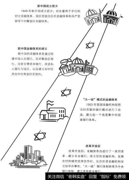 中国金融体系的建立和发展历史