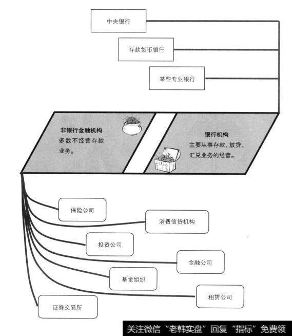 金融机构可以划分为银行机构和非银行金融机构两类