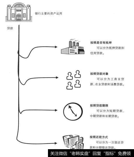 商业银行的贷款分类