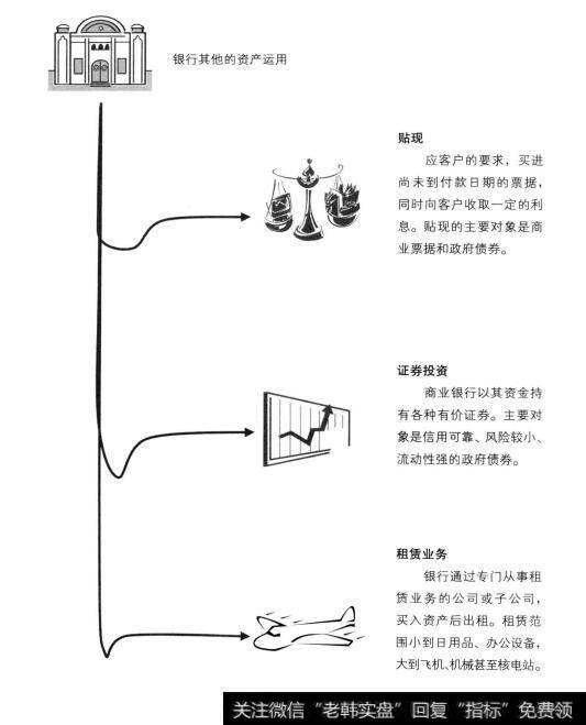 商业银行还会应用自己的资产进行其他业务