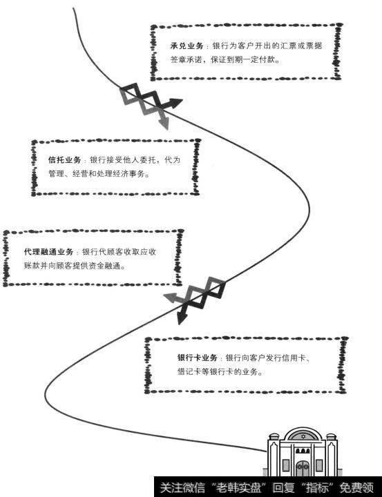 汇兑、信用证、代收、代客买卖、承兑