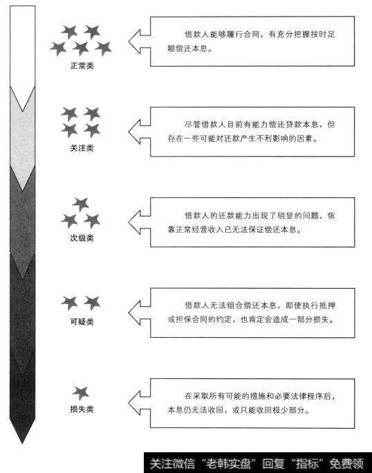 信贷资产按照风险高低分为五个级别