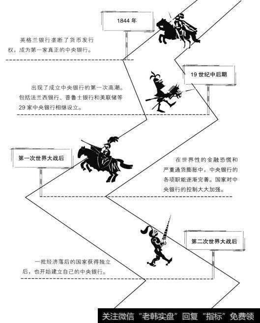 中央银行漫长的历史发展过程