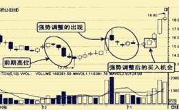 买在强势调整中的起涨点的技巧