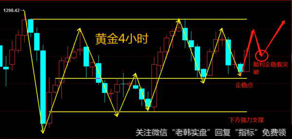 1.14黄金继续测试上方压力，敬请期待下步突破？