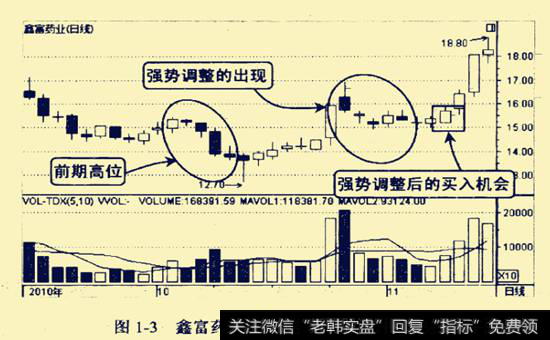 图1-3所示为鑫富药业2010年9-11月的走势图