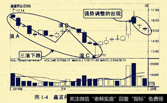 图1-4所示为鑫富药业2010年9-10月的走势图