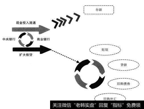 中央银行扩大信贷的常用方法