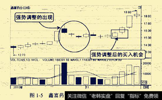 图1-5所示为鑫富药业2010年10-11月的走势图