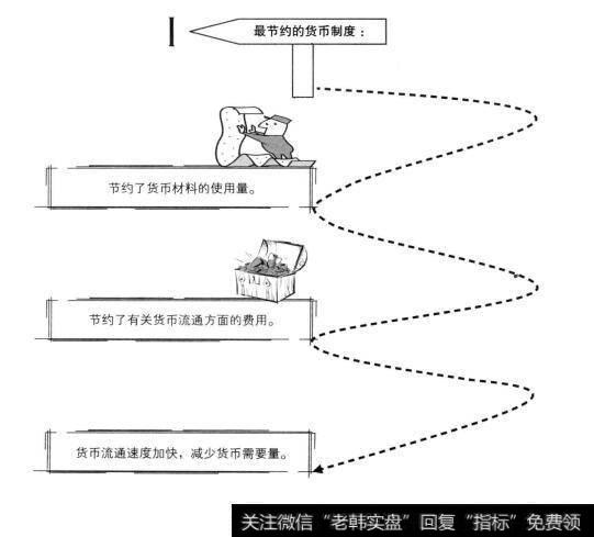 最节约的货币制度