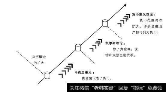 货币概念的扩大