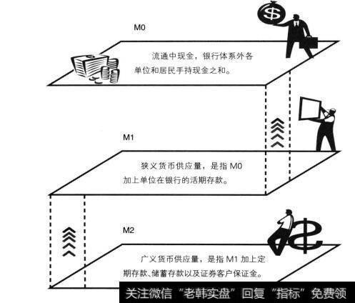 M0、M1、M2三个层次