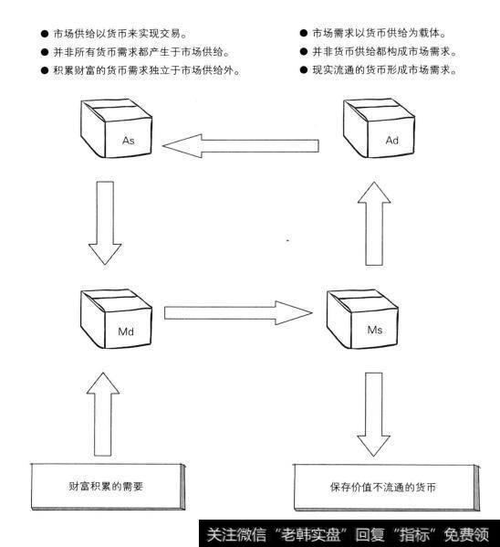 货币与市场均衡