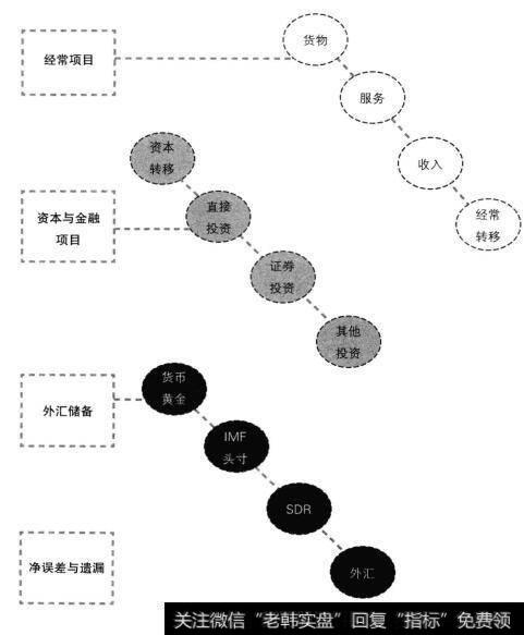 中国国际收支平衡表的结构图