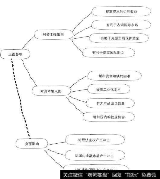 国际资本流动