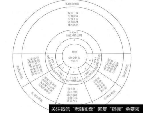 炒股金钥匙控制图的组成