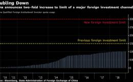 贸易谈判前释善意 中国将外资QFII额度倍增至3000亿美元