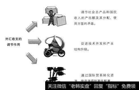 外汇收支的调节作用