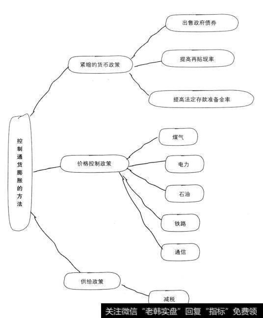 政府通常有三种措施应对通货膨胀