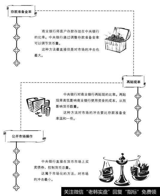 货币政策的工具