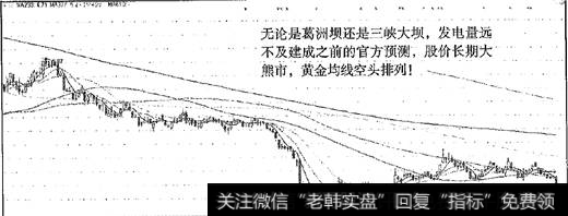 葛洲坝空头排列